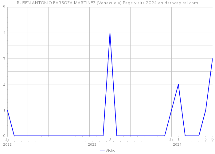 RUBEN ANTONIO BARBOZA MARTINEZ (Venezuela) Page visits 2024 
