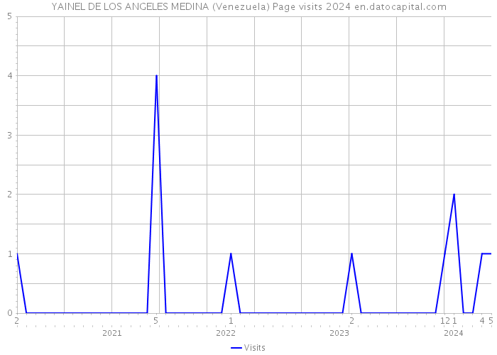 YAINEL DE LOS ANGELES MEDINA (Venezuela) Page visits 2024 