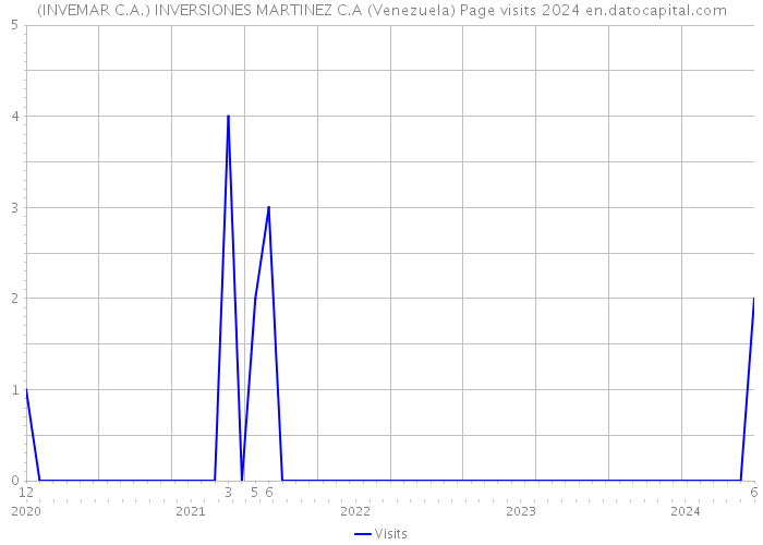 (INVEMAR C.A.) INVERSIONES MARTINEZ C.A (Venezuela) Page visits 2024 