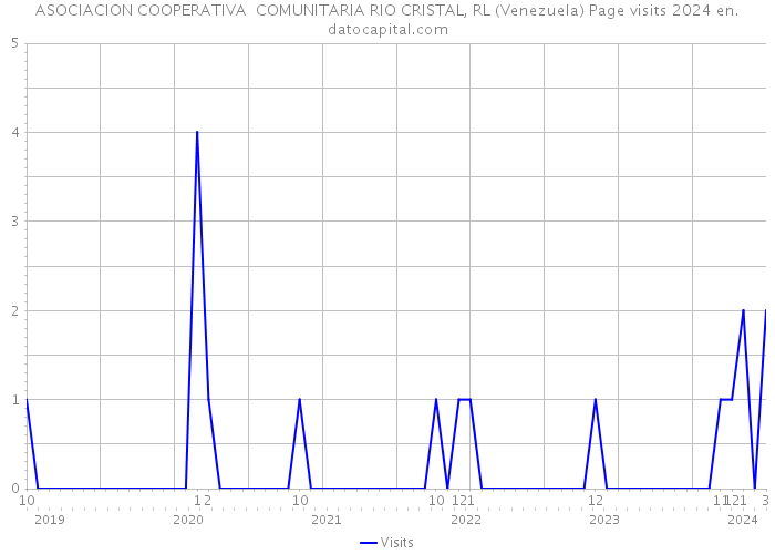 ASOCIACION COOPERATIVA COMUNITARIA RIO CRISTAL, RL (Venezuela) Page visits 2024 