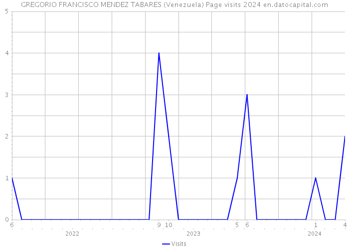 GREGORIO FRANCISCO MENDEZ TABARES (Venezuela) Page visits 2024 