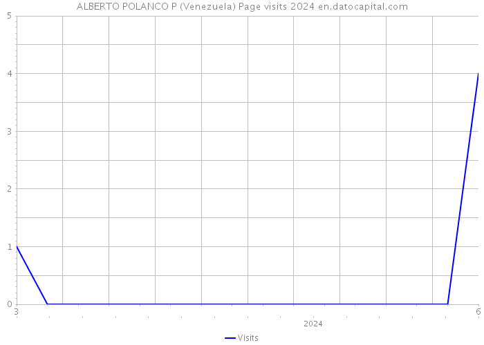 ALBERTO POLANCO P (Venezuela) Page visits 2024 