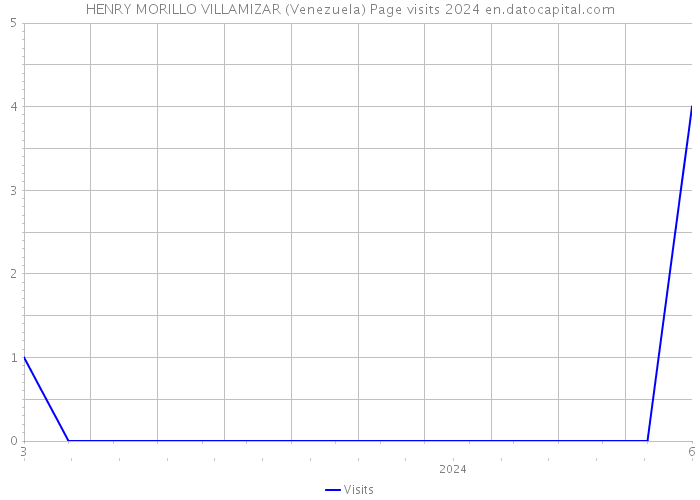 HENRY MORILLO VILLAMIZAR (Venezuela) Page visits 2024 