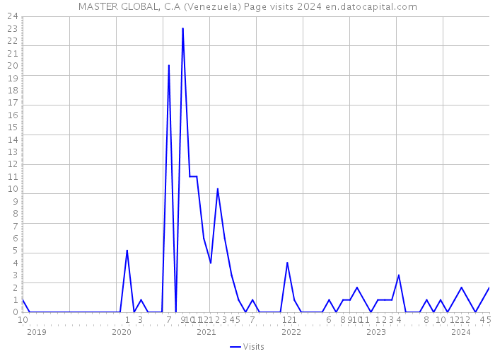 MASTER GLOBAL, C.A (Venezuela) Page visits 2024 