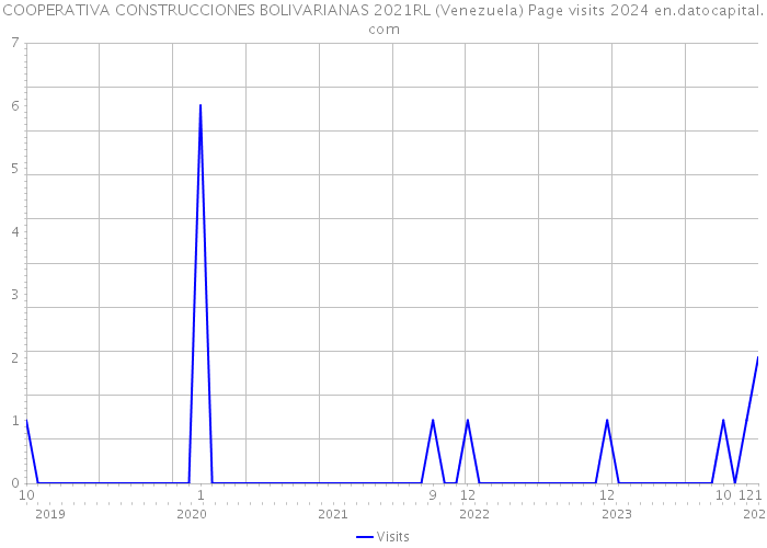 COOPERATIVA CONSTRUCCIONES BOLIVARIANAS 2021RL (Venezuela) Page visits 2024 