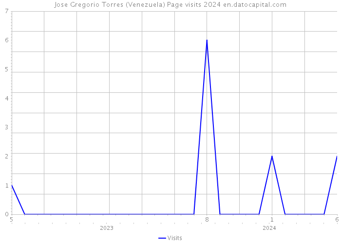 Jose Gregorio Torres (Venezuela) Page visits 2024 