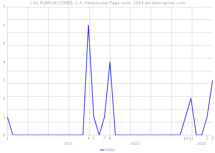 J GIL FUMIGACIONES, C.A (Venezuela) Page visits 2024 