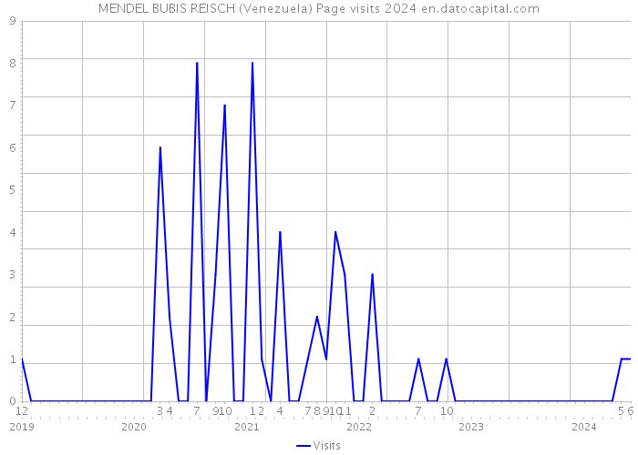 MENDEL BUBIS REISCH (Venezuela) Page visits 2024 