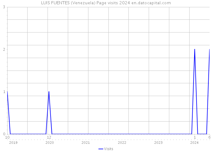 LUIS FUENTES (Venezuela) Page visits 2024 