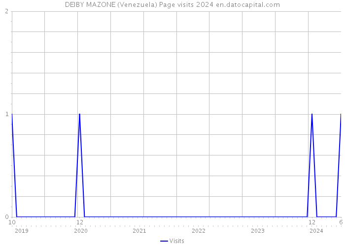 DEIBY MAZONE (Venezuela) Page visits 2024 