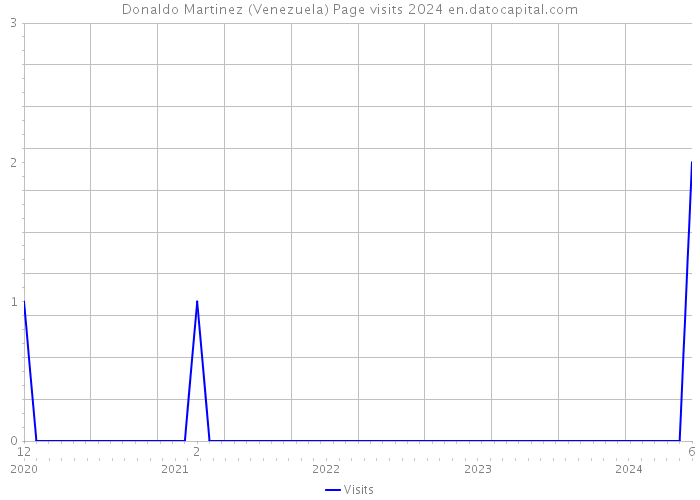 Donaldo Martinez (Venezuela) Page visits 2024 