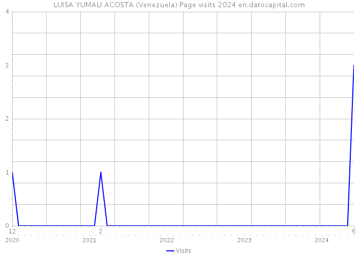 LUISA YUMALI ACOSTA (Venezuela) Page visits 2024 