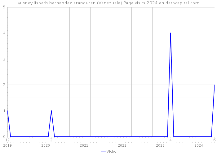 yusney lisbeth hernandez aranguren (Venezuela) Page visits 2024 