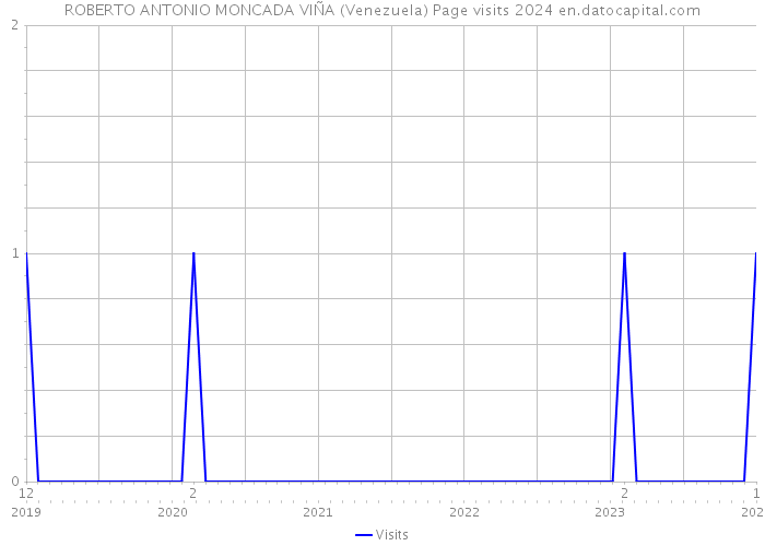 ROBERTO ANTONIO MONCADA VIÑA (Venezuela) Page visits 2024 