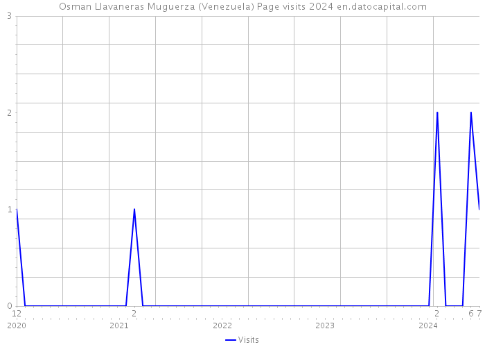 Osman Llavaneras Muguerza (Venezuela) Page visits 2024 