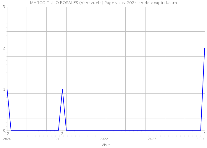 MARCO TULIO ROSALES (Venezuela) Page visits 2024 