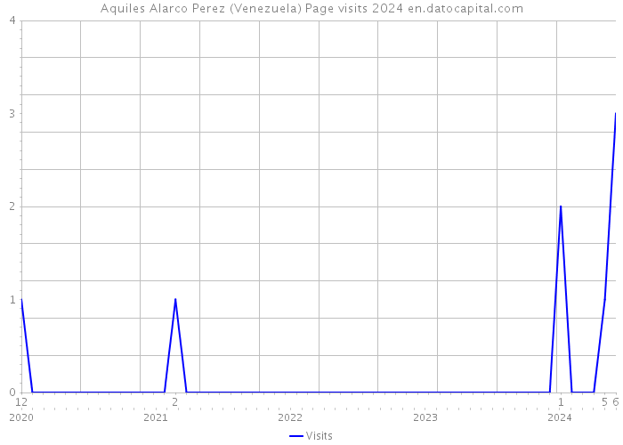 Aquiles Alarco Perez (Venezuela) Page visits 2024 