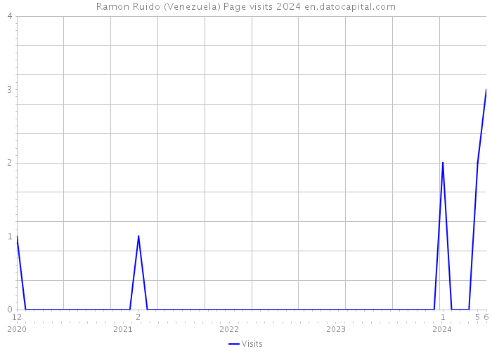 Ramon Ruido (Venezuela) Page visits 2024 