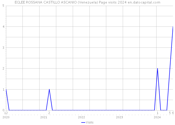 EGLEE ROSSANA CASTILLO ASCANIO (Venezuela) Page visits 2024 