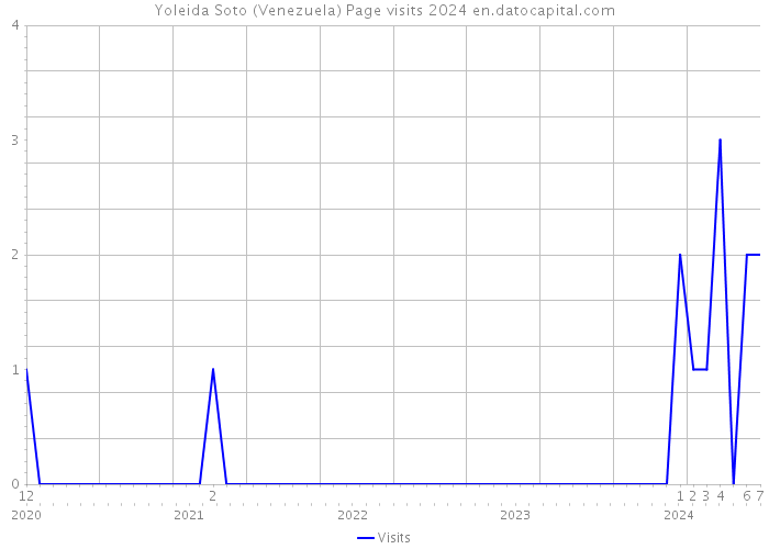 Yoleida Soto (Venezuela) Page visits 2024 