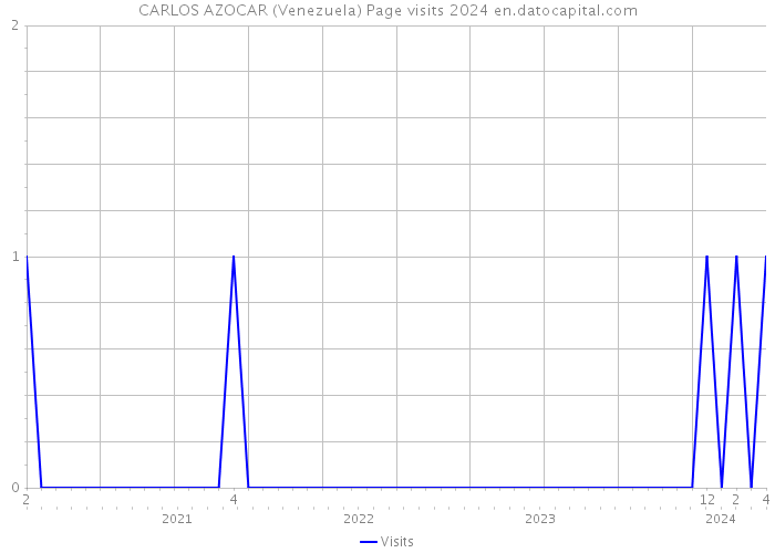 CARLOS AZOCAR (Venezuela) Page visits 2024 