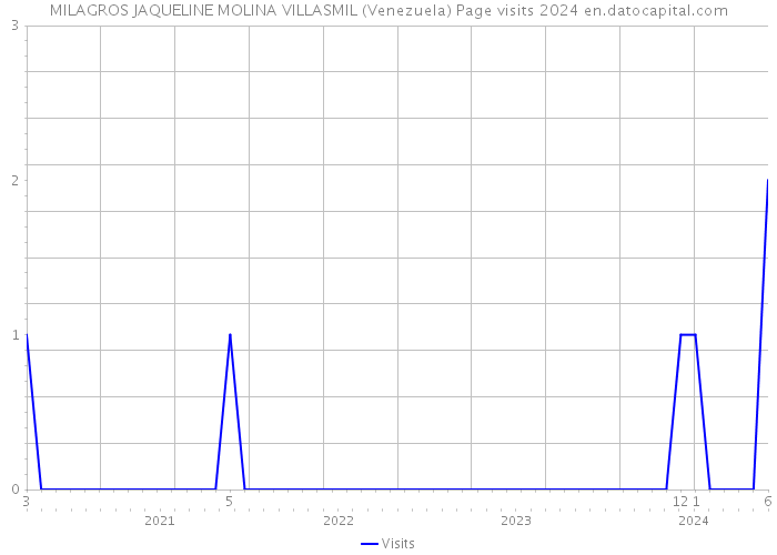 MILAGROS JAQUELINE MOLINA VILLASMIL (Venezuela) Page visits 2024 