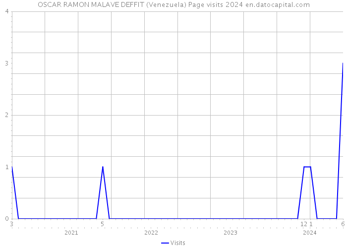 OSCAR RAMON MALAVE DEFFIT (Venezuela) Page visits 2024 