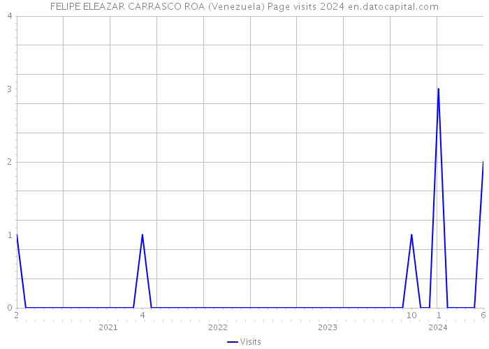 FELIPE ELEAZAR CARRASCO ROA (Venezuela) Page visits 2024 