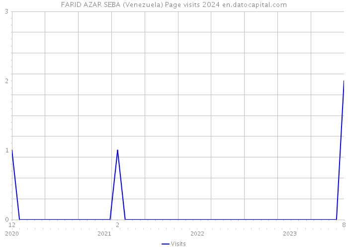 FARID AZAR SEBA (Venezuela) Page visits 2024 