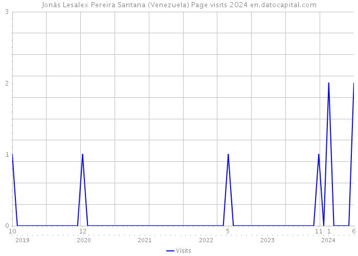Jonás Lesalex Pereira Santana (Venezuela) Page visits 2024 