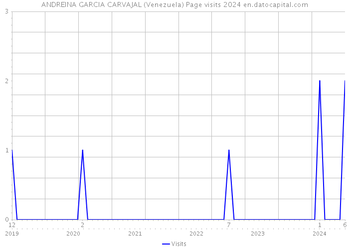 ANDREINA GARCIA CARVAJAL (Venezuela) Page visits 2024 