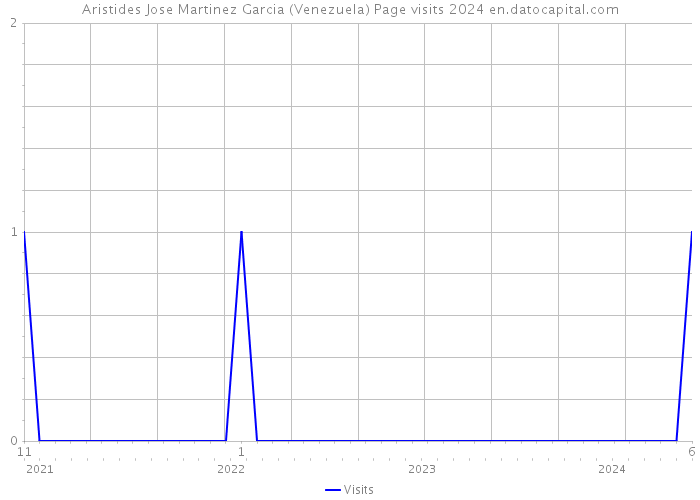 Aristides Jose Martinez Garcia (Venezuela) Page visits 2024 