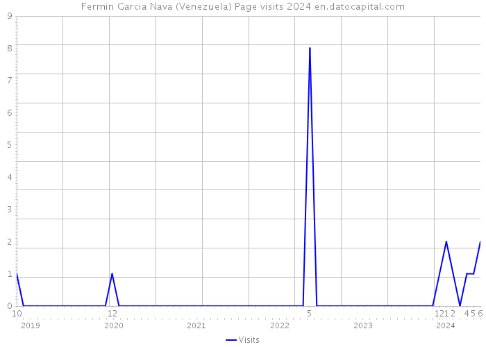 Fermin Garcia Nava (Venezuela) Page visits 2024 