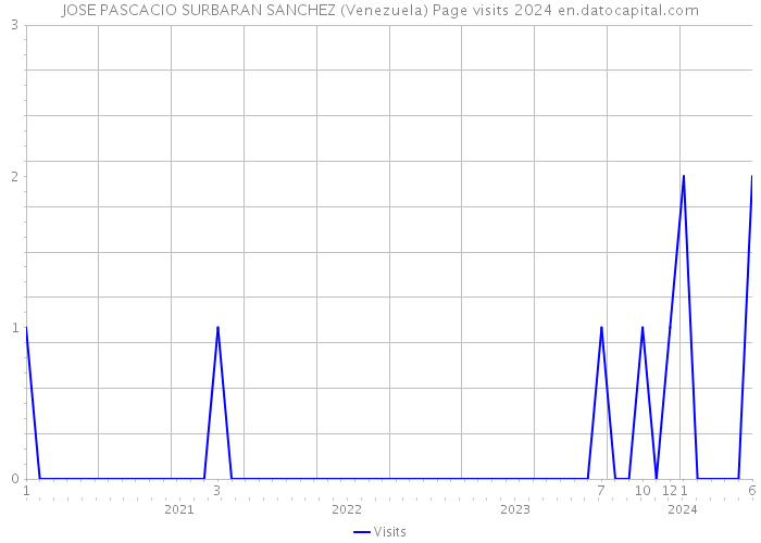 JOSE PASCACIO SURBARAN SANCHEZ (Venezuela) Page visits 2024 