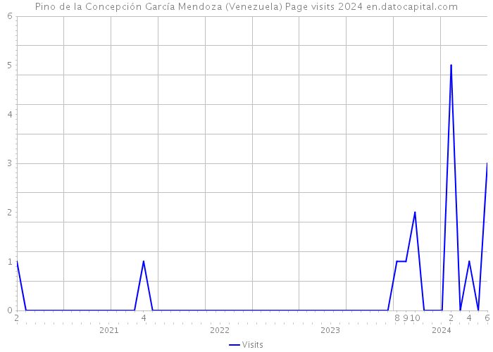 Pino de la Concepción García Mendoza (Venezuela) Page visits 2024 