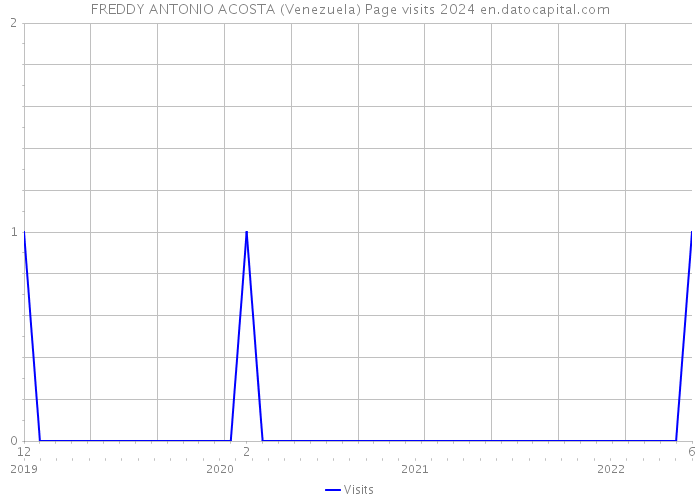 FREDDY ANTONIO ACOSTA (Venezuela) Page visits 2024 