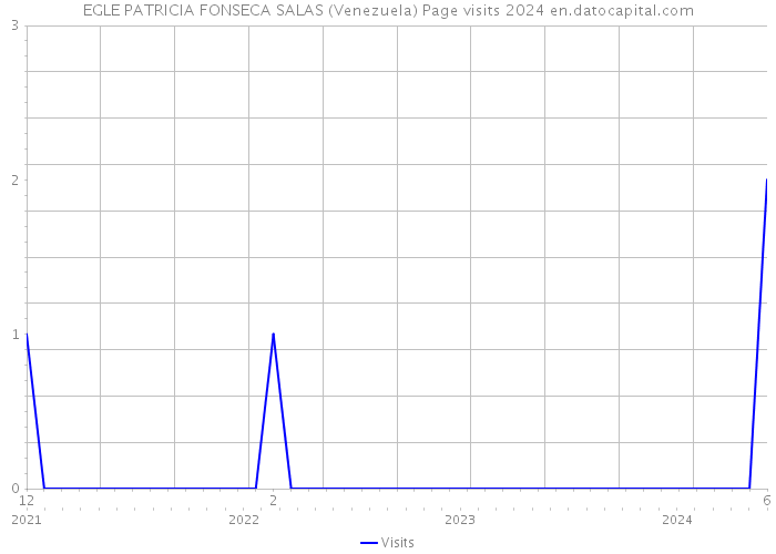 EGLE PATRICIA FONSECA SALAS (Venezuela) Page visits 2024 