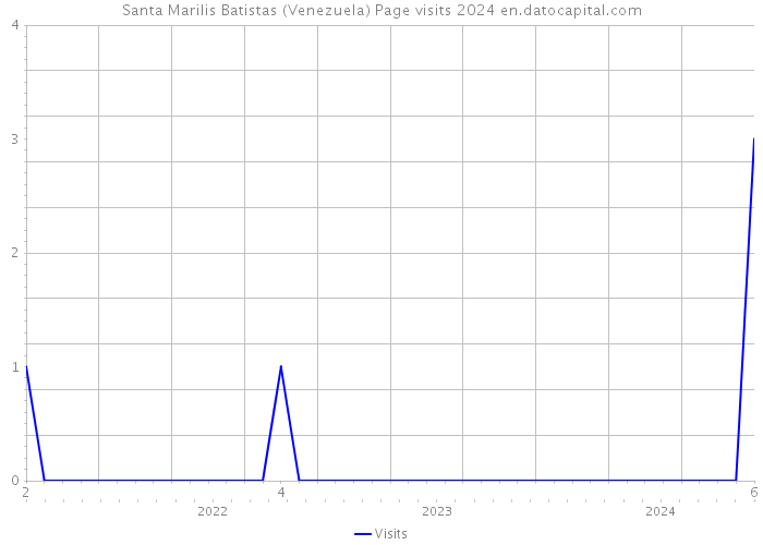 Santa Marilis Batistas (Venezuela) Page visits 2024 