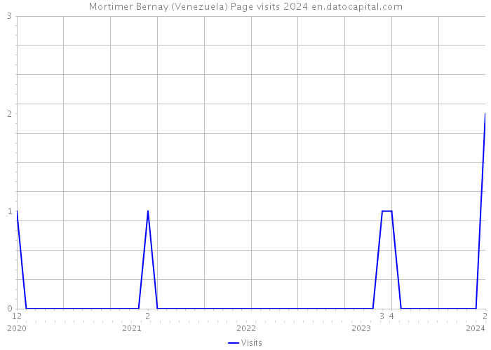 Mortimer Bernay (Venezuela) Page visits 2024 