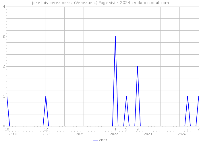 jose luis perez perez (Venezuela) Page visits 2024 