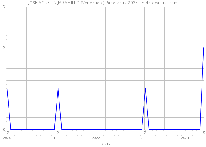 JOSE AGUSTIN JARAMILLO (Venezuela) Page visits 2024 
