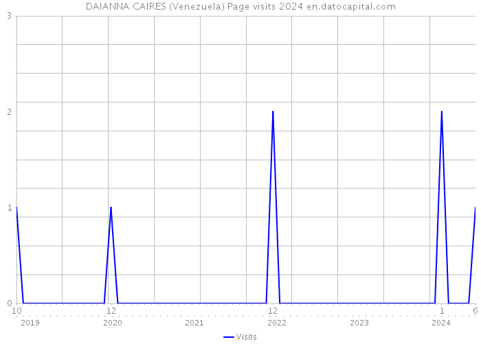 DAIANNA CAIRES (Venezuela) Page visits 2024 