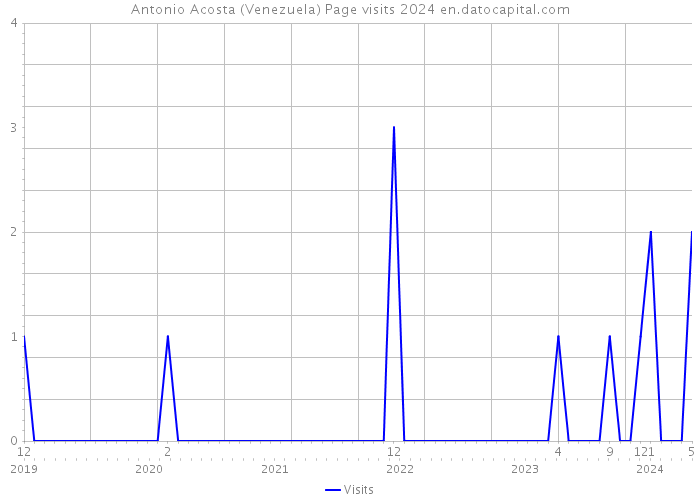 Antonio Acosta (Venezuela) Page visits 2024 