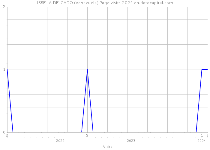 ISBELIA DELGADO (Venezuela) Page visits 2024 
