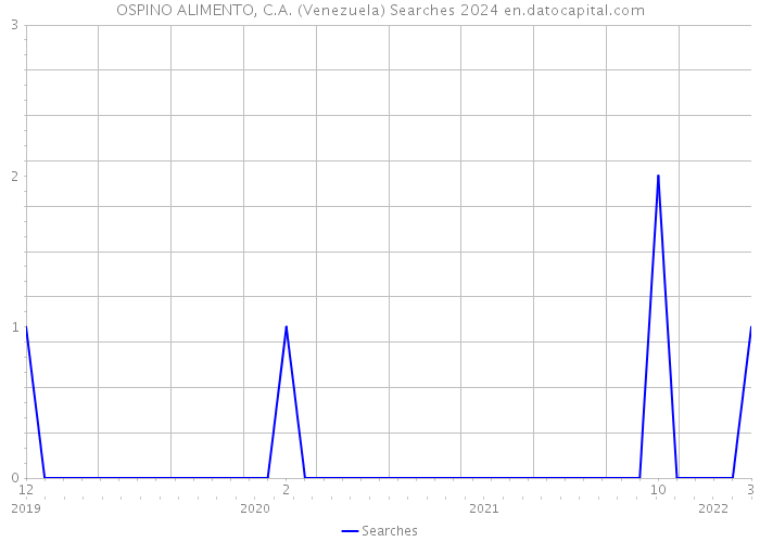 OSPINO ALIMENTO, C.A. (Venezuela) Searches 2024 