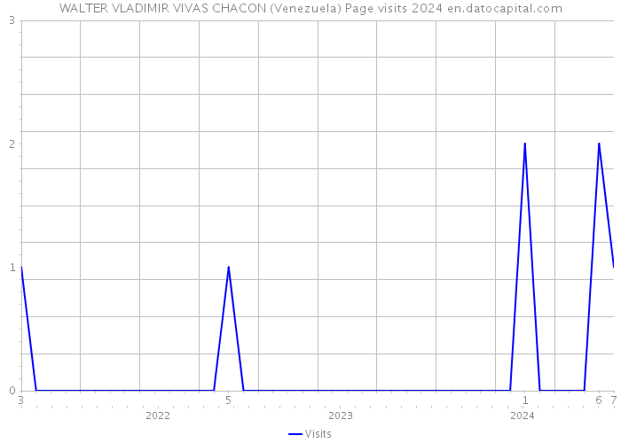 WALTER VLADIMIR VIVAS CHACON (Venezuela) Page visits 2024 