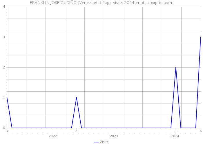 FRANKLIN JOSE GUDIÑO (Venezuela) Page visits 2024 