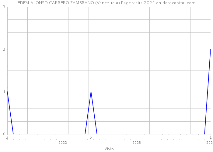 EDEM ALONSO CARRERO ZAMBRANO (Venezuela) Page visits 2024 