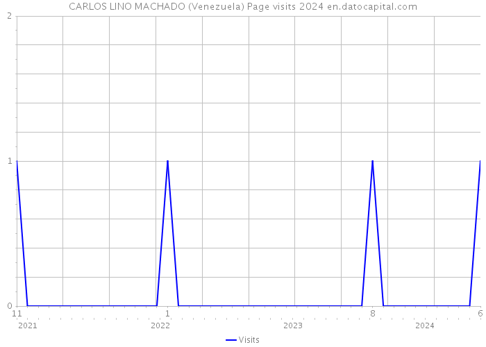 CARLOS LINO MACHADO (Venezuela) Page visits 2024 