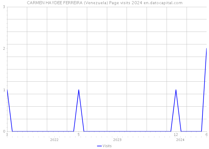 CARMEN HAYDEE FERREIRA (Venezuela) Page visits 2024 